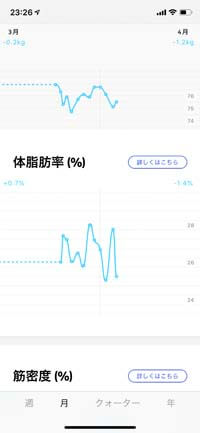 体脂肪率も測定できる