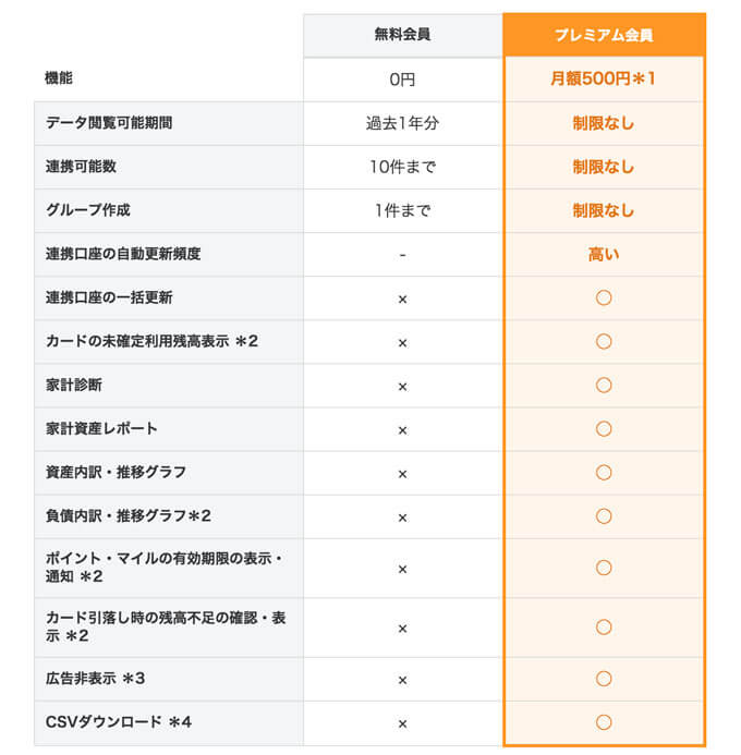 無料とプレミアムの差