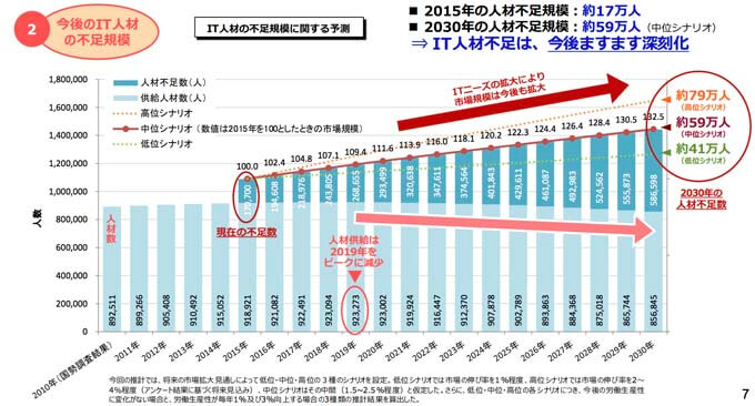 70万人のIT人材が不足している