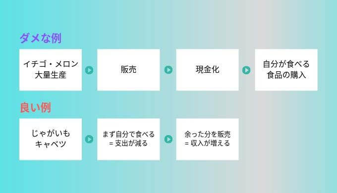 しょぼい農業